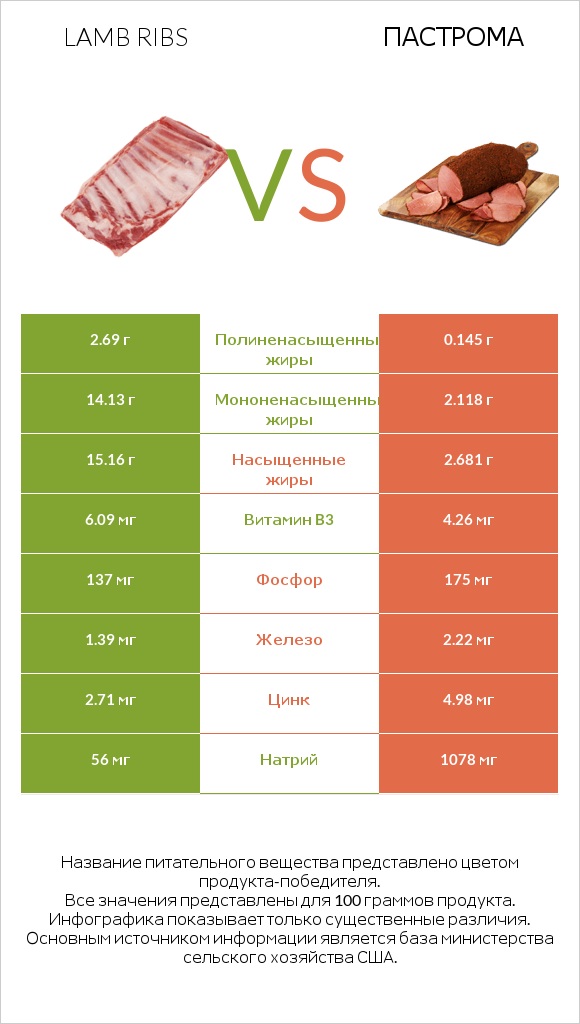 Lamb ribs vs Пастрома infographic