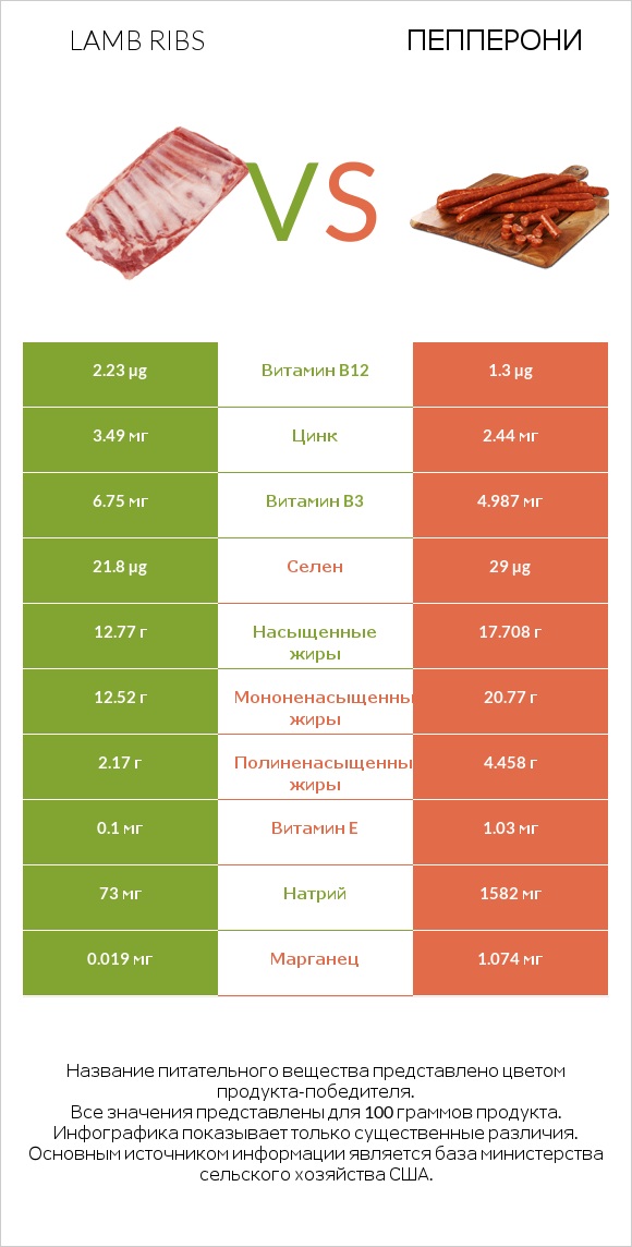 Lamb ribs vs Пепперони infographic