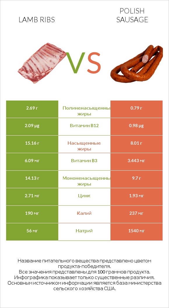 Lamb ribs vs Polish sausage infographic