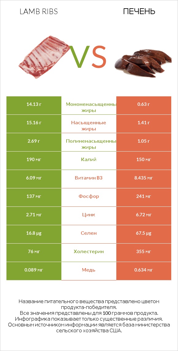 Lamb ribs vs Печень infographic