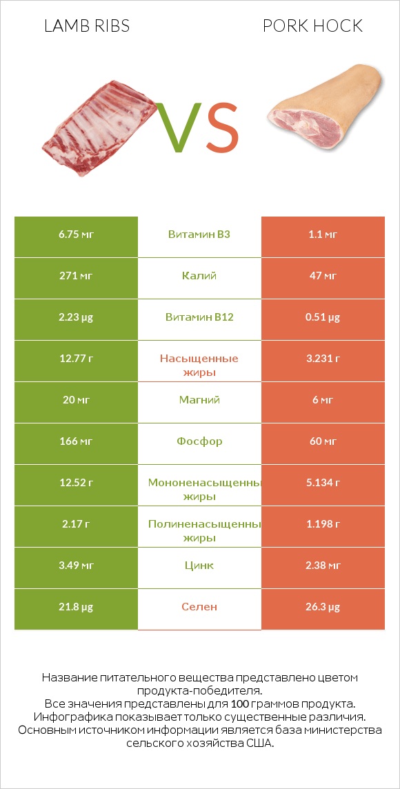 Lamb ribs vs Pork hock infographic