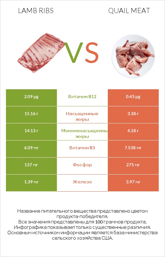 Lamb ribs vs Quail meat infographic