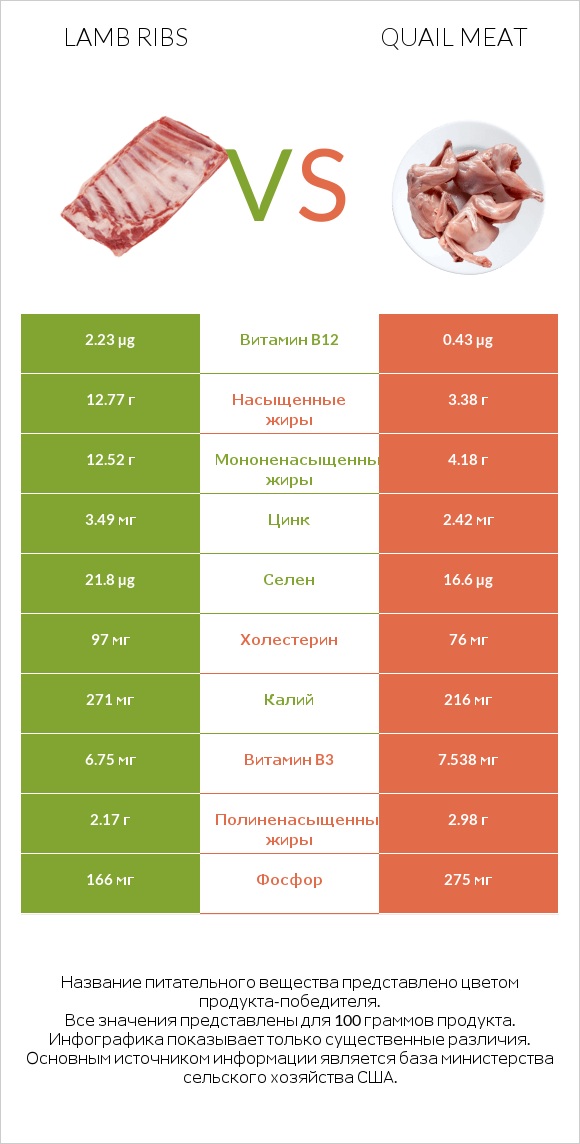 Lamb ribs vs Quail meat infographic