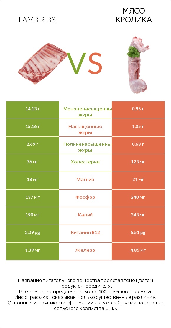 Lamb ribs vs Мясо кролика infographic