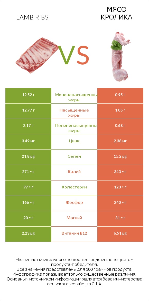 Lamb ribs vs Мясо кролика infographic