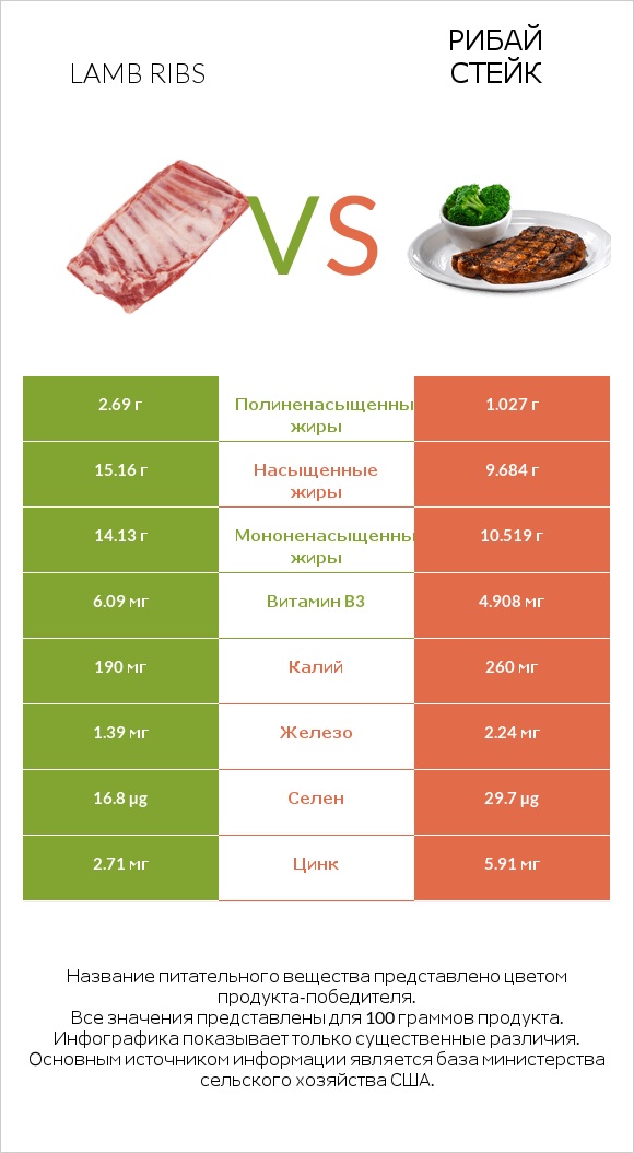 Lamb ribs vs Рибай стейк infographic