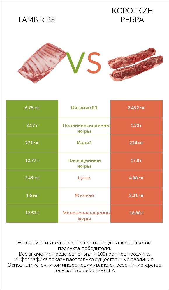 Lamb ribs vs Короткие ребра infographic