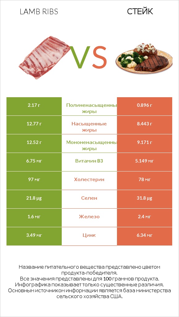 Lamb ribs vs Стейк infographic