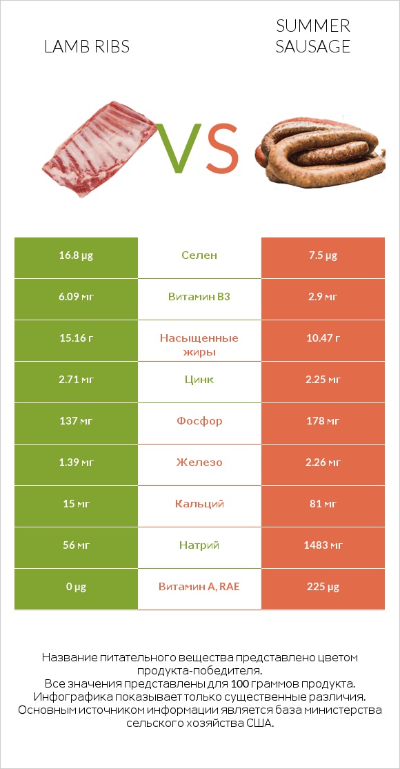 Lamb ribs vs Summer sausage infographic