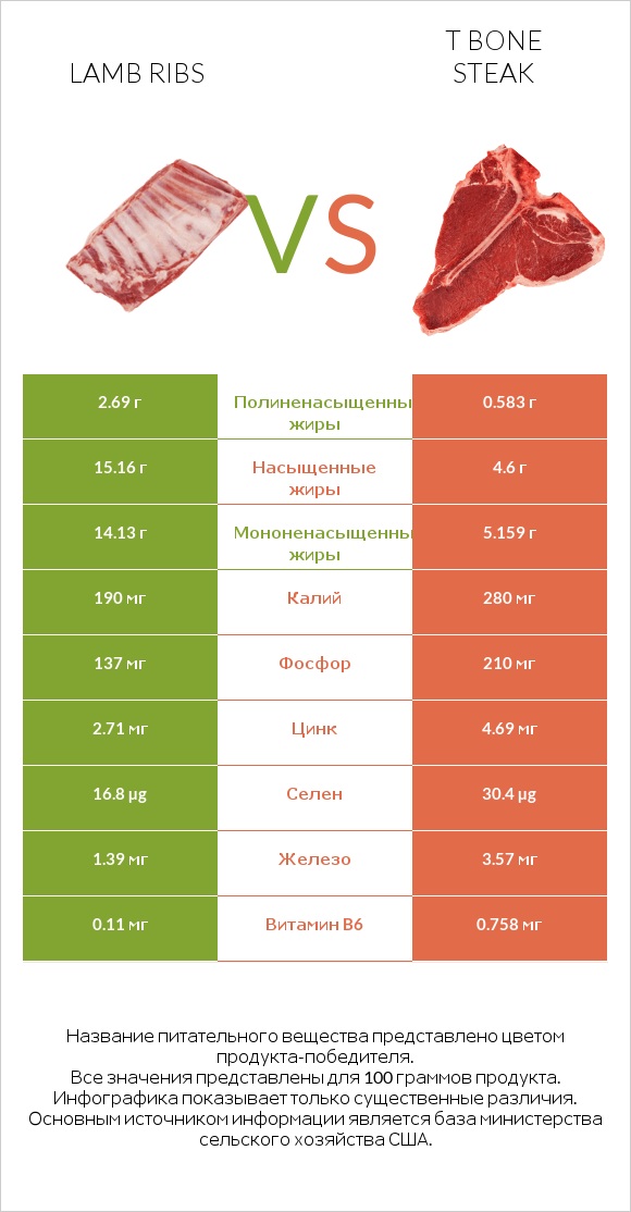 Lamb ribs vs T bone steak infographic