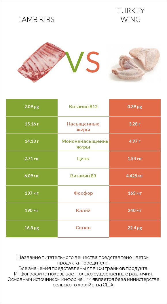 Lamb ribs vs Turkey wing infographic