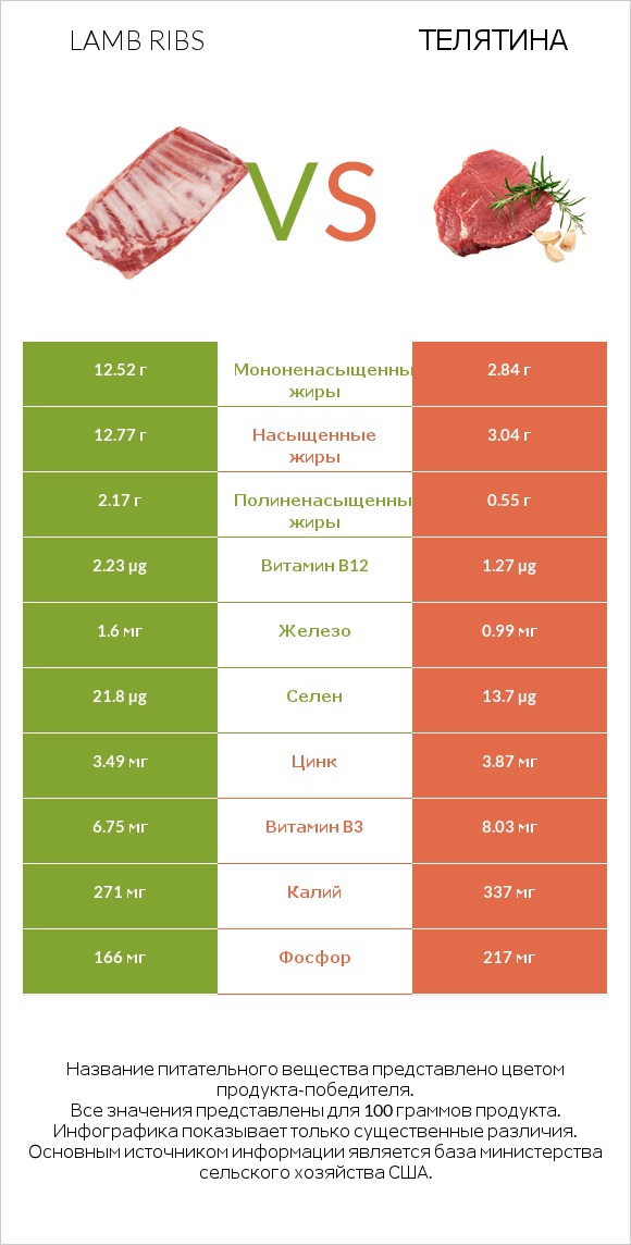 Lamb ribs vs Телятина infographic