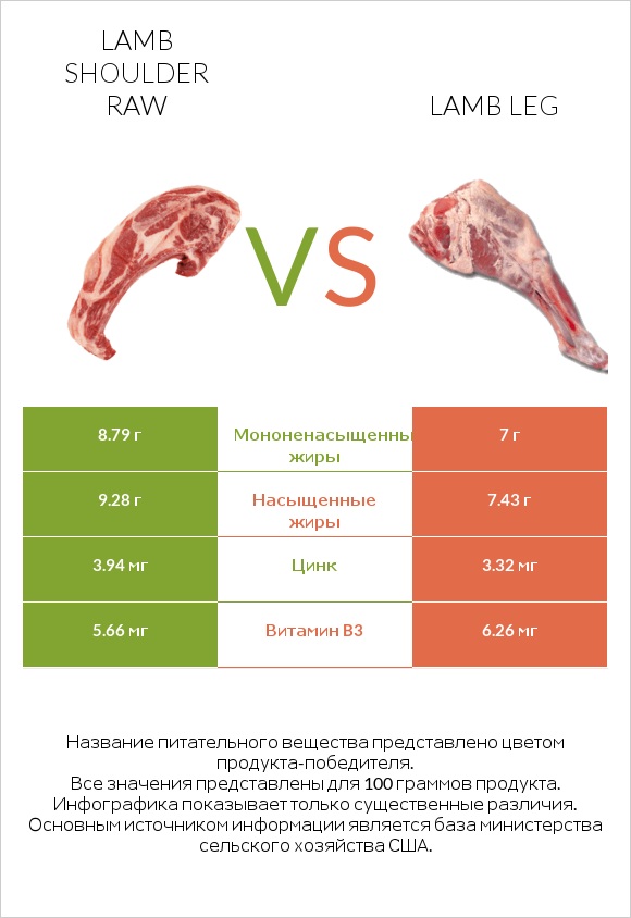 Lamb shoulder raw vs Lamb leg infographic