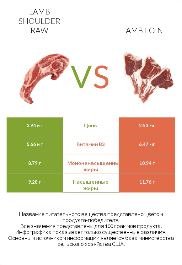Lamb shoulder raw vs Lamb loin infographic