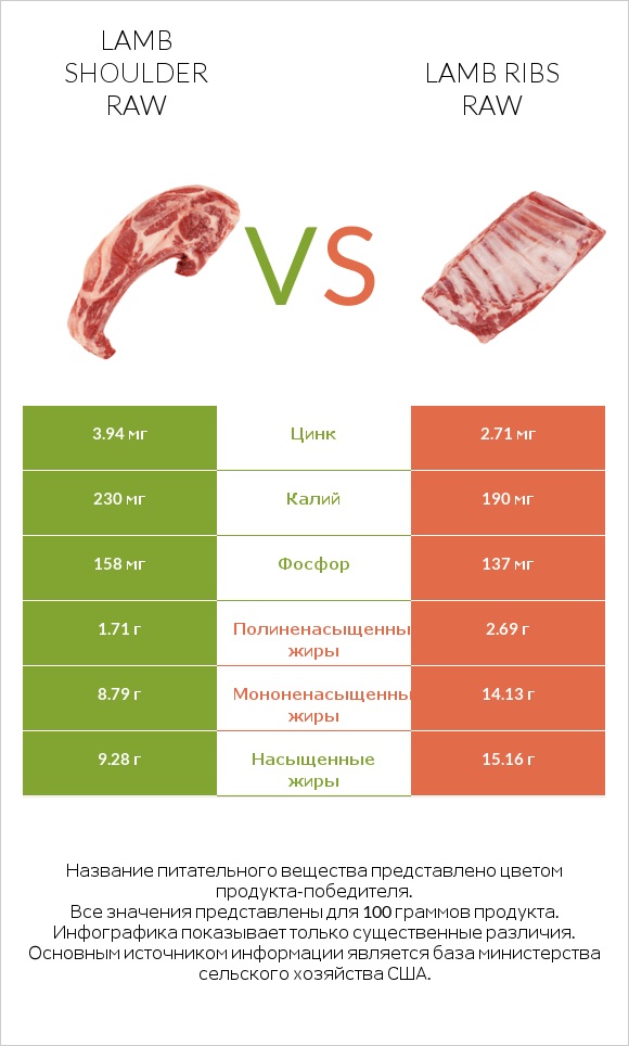 Lamb shoulder raw vs Lamb ribs raw infographic