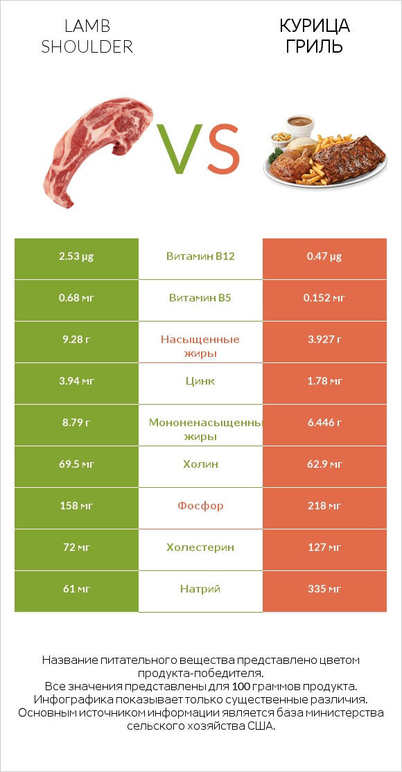 Lamb shoulder vs Курица гриль infographic