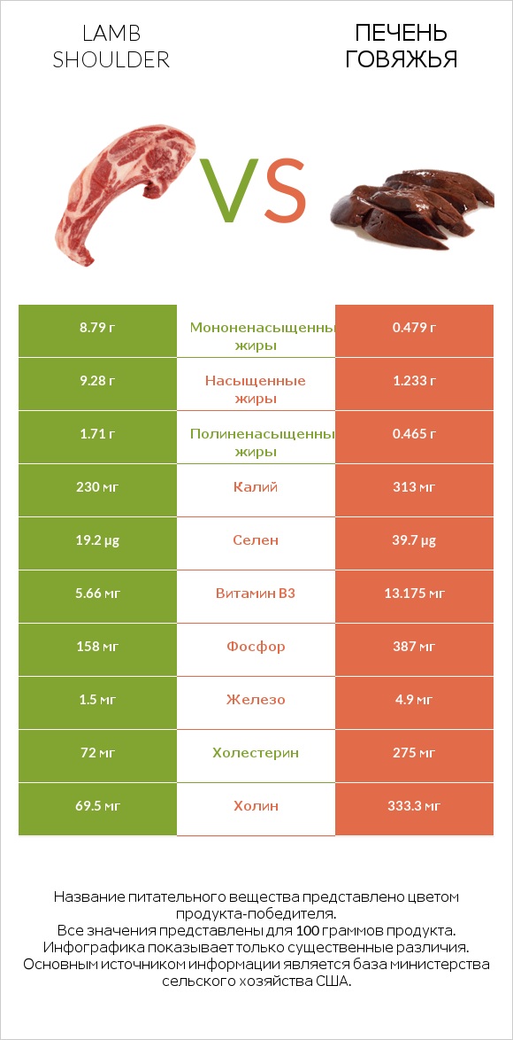 Lamb shoulder vs Печень говяжья infographic