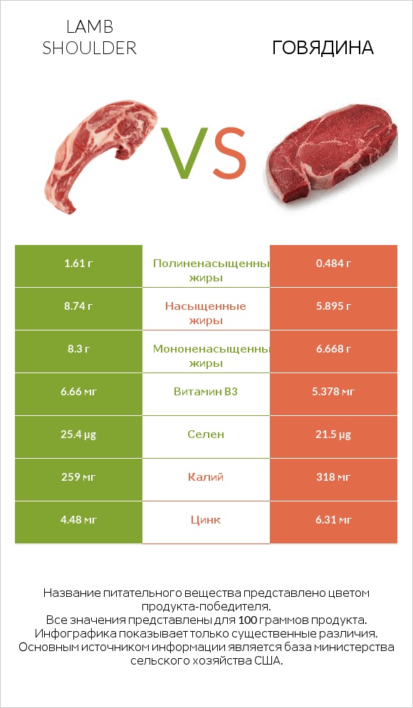 Lamb shoulder vs Говядина infographic