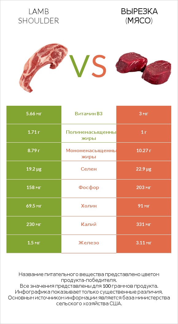 Lamb shoulder vs Вырезка (мясо) infographic