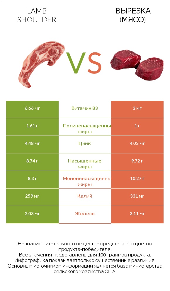 Lamb shoulder vs Вырезка (мясо) infographic