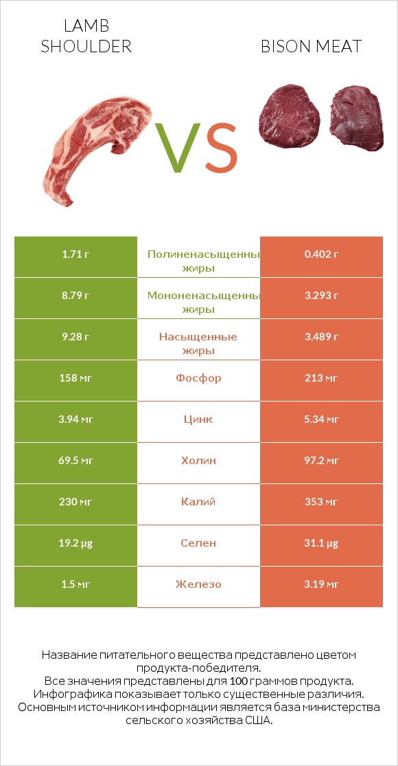 Lamb shoulder vs Bison meat infographic
