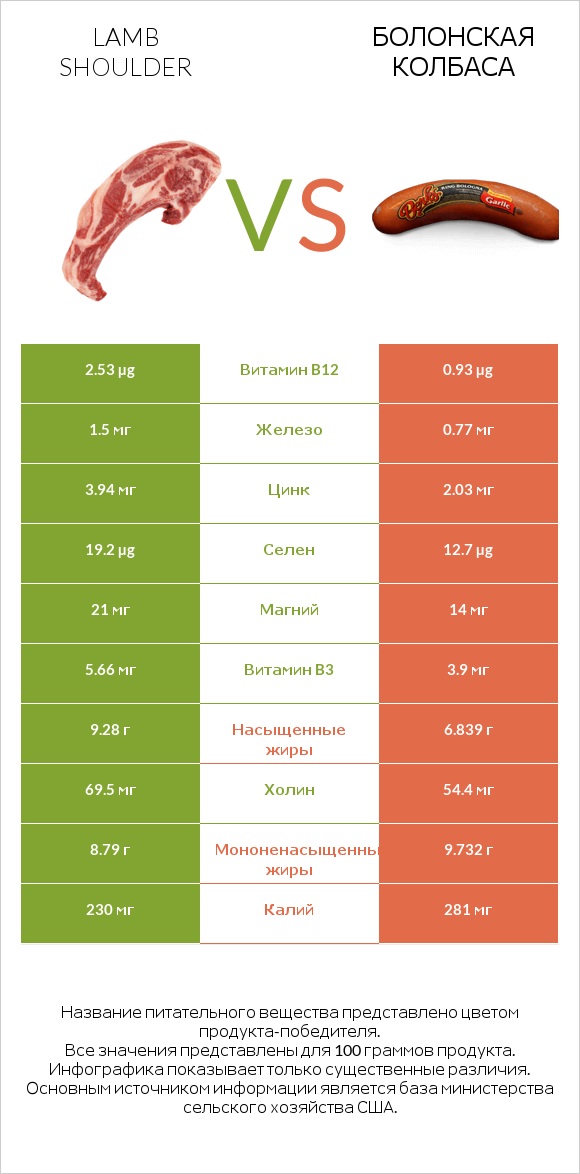 Lamb shoulder vs Болонская колбаса infographic