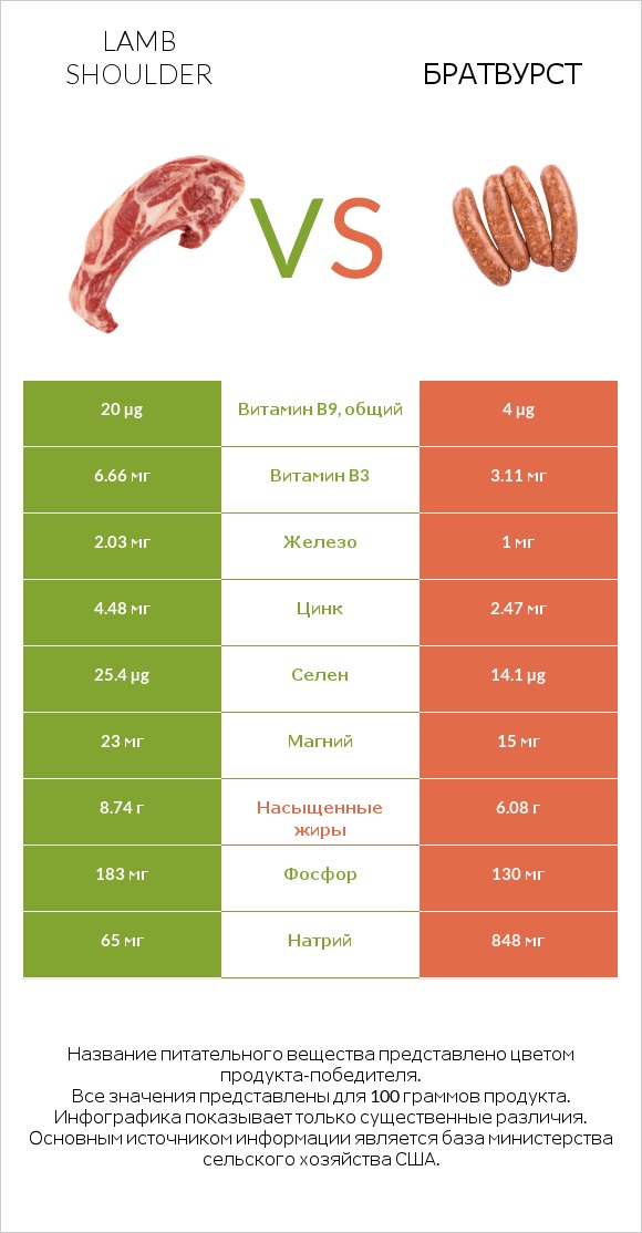 Lamb shoulder vs Братвурст infographic