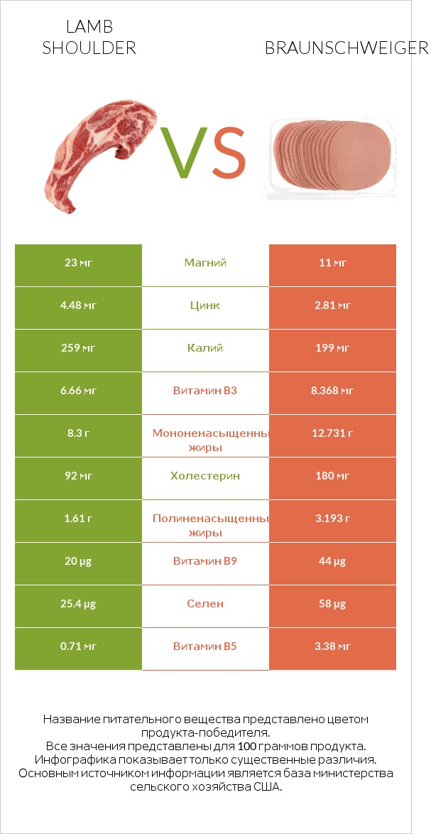 Lamb shoulder vs Braunschweiger infographic