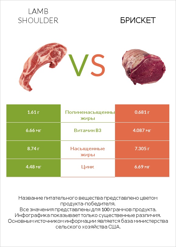 Lamb shoulder vs Брискет infographic