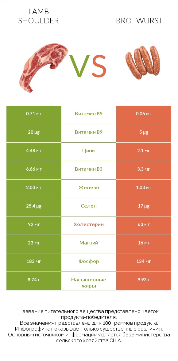 Lamb shoulder vs Brotwurst infographic