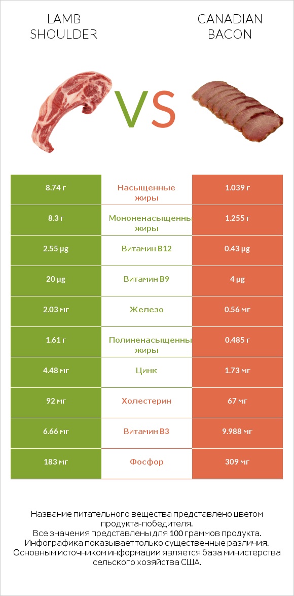 Lamb shoulder vs Canadian bacon infographic