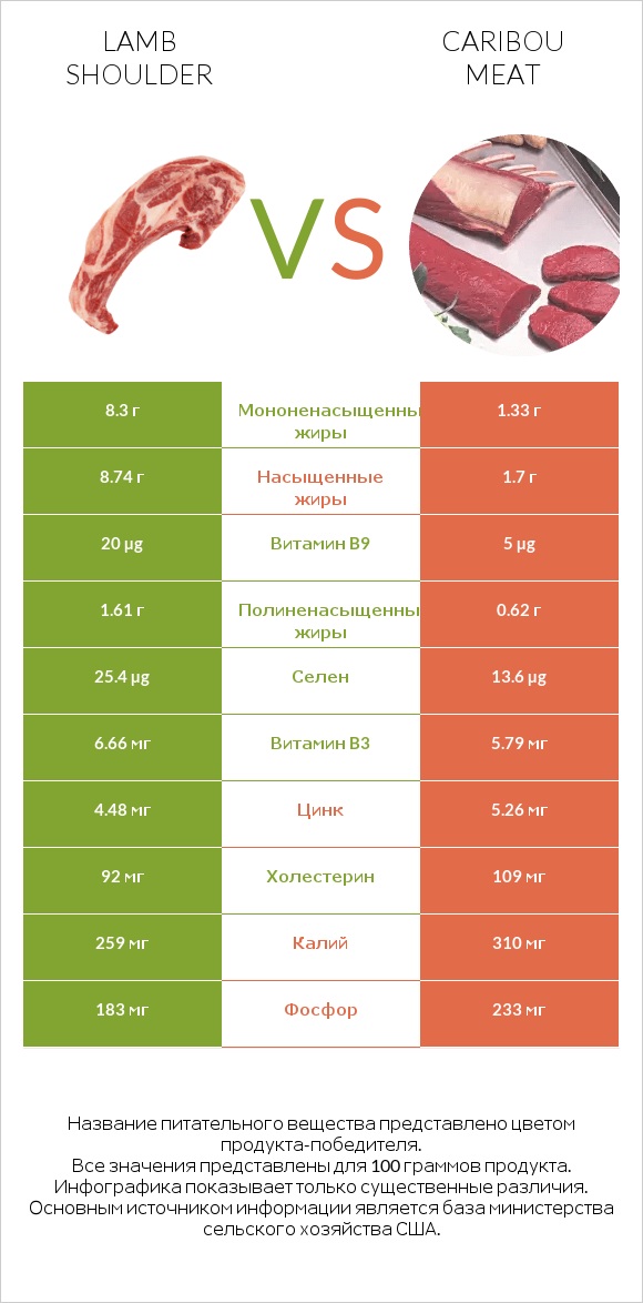 Lamb shoulder vs Caribou meat infographic