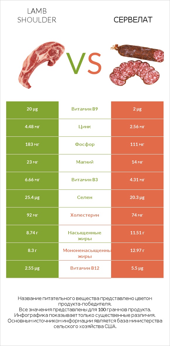 Lamb shoulder vs Сервелат infographic