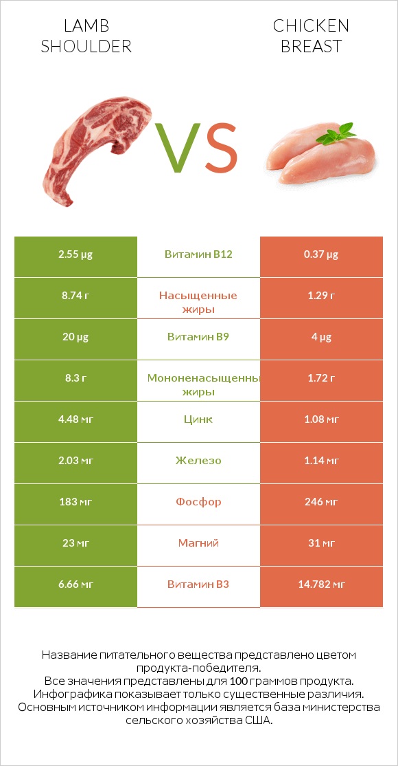 Lamb shoulder vs Chicken breast infographic