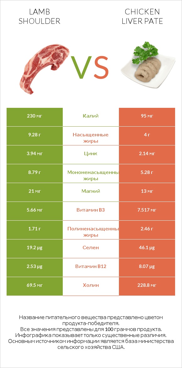 Lamb shoulder vs Chicken liver pate infographic