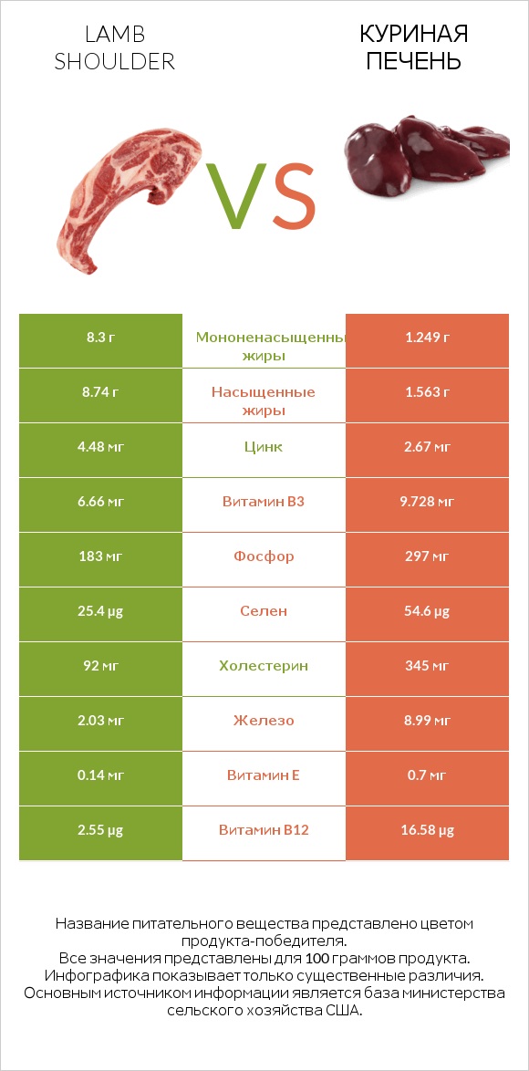 Lamb shoulder vs Куриная печень infographic