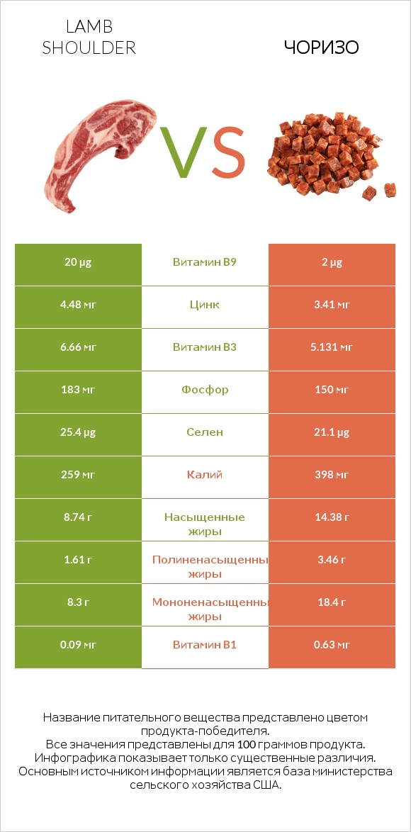 Lamb shoulder vs Чоризо infographic