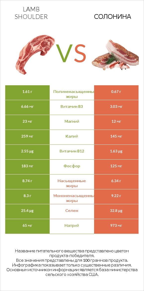 Lamb shoulder vs Солонина infographic