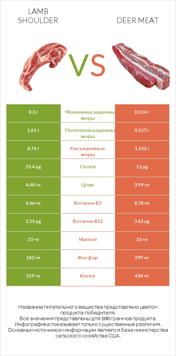 Lamb shoulder vs Deer meat infographic