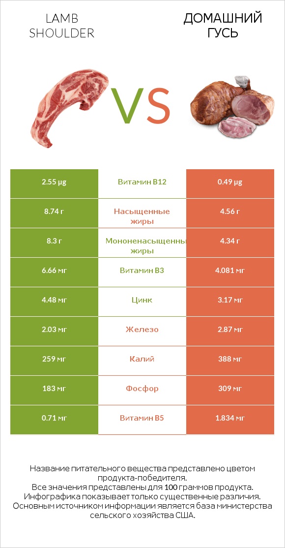 Lamb shoulder vs Домашний гусь infographic