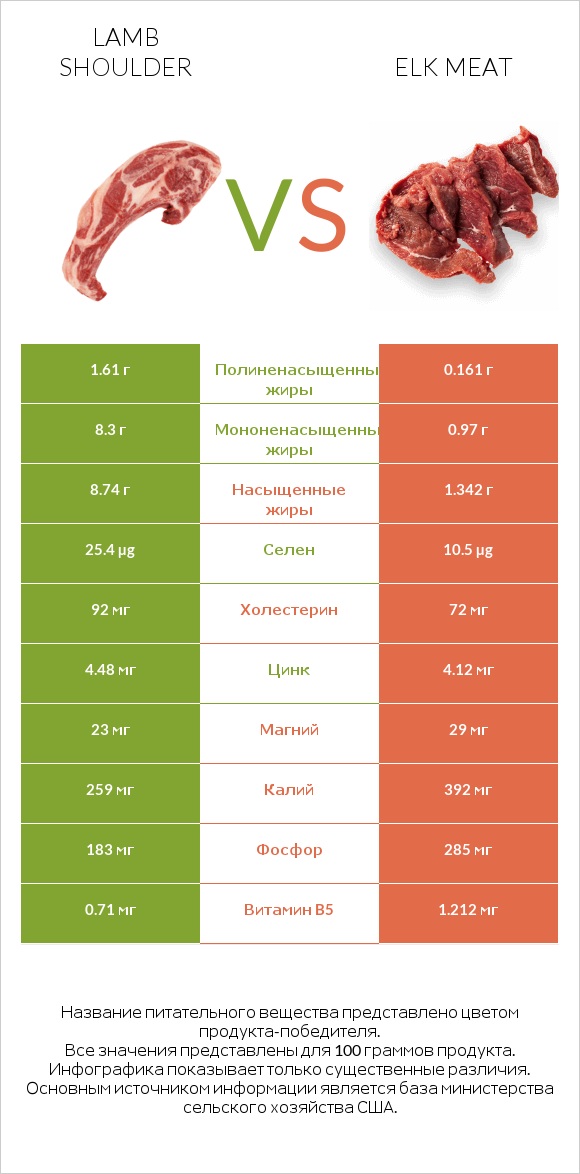 Lamb shoulder vs Elk meat infographic