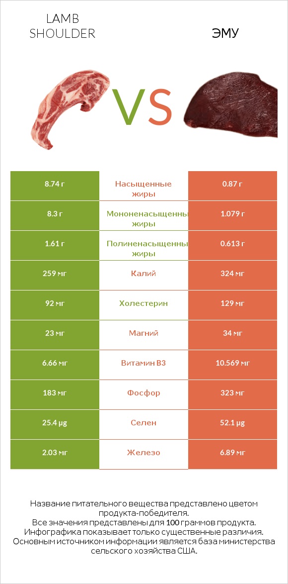 Lamb shoulder vs Эму infographic