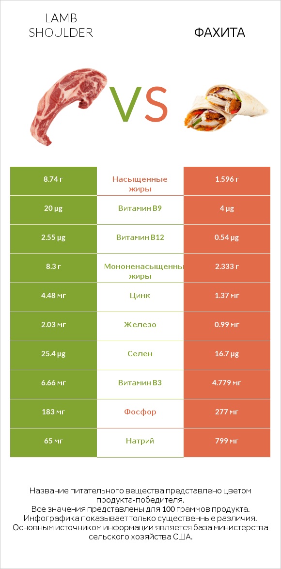 Lamb shoulder vs Фахита infographic