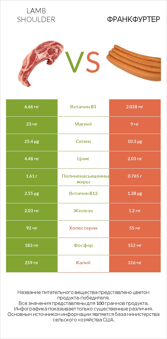 Lamb shoulder vs Франкфуртер infographic