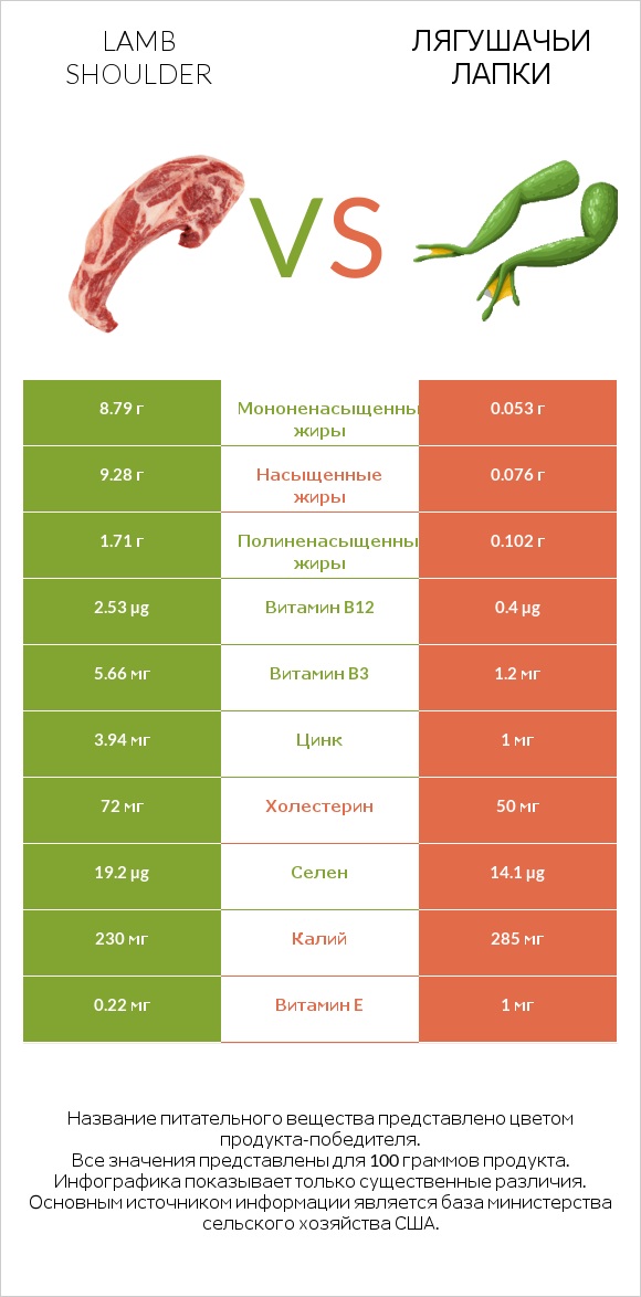 Lamb shoulder vs Лягушачьи лапки infographic
