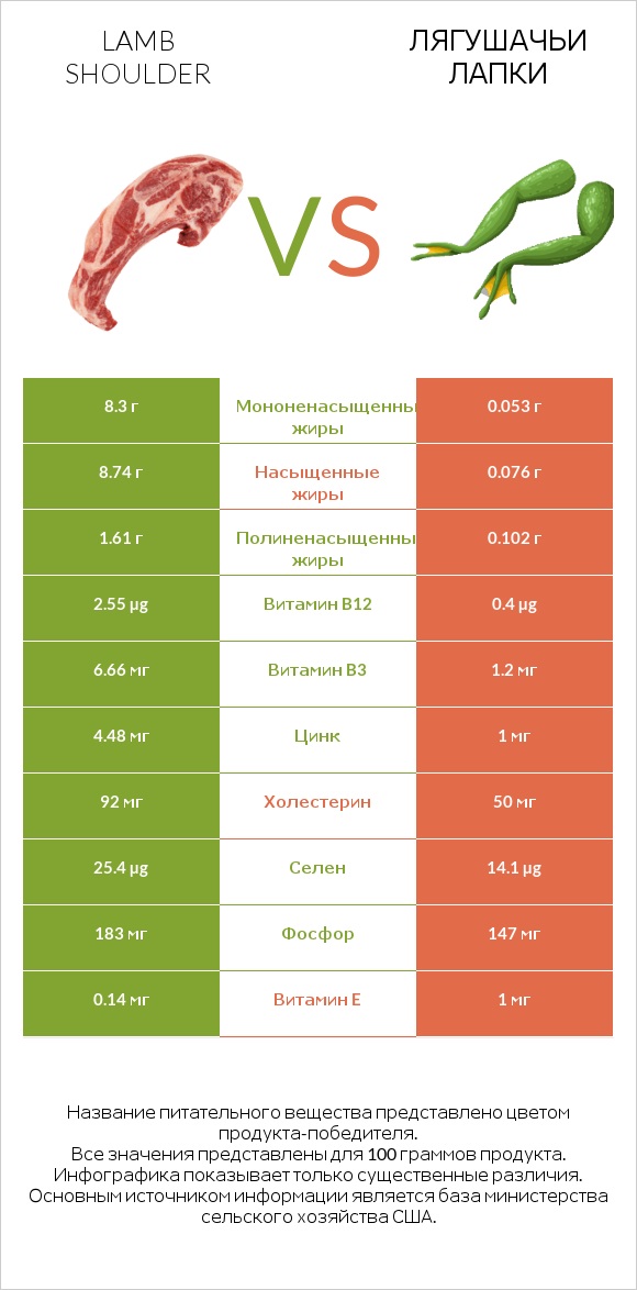 Lamb shoulder vs Лягушачьи лапки infographic