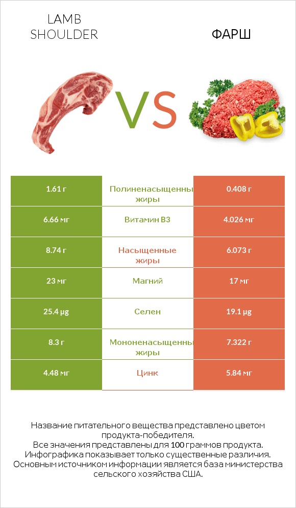 Lamb shoulder vs Фарш infographic