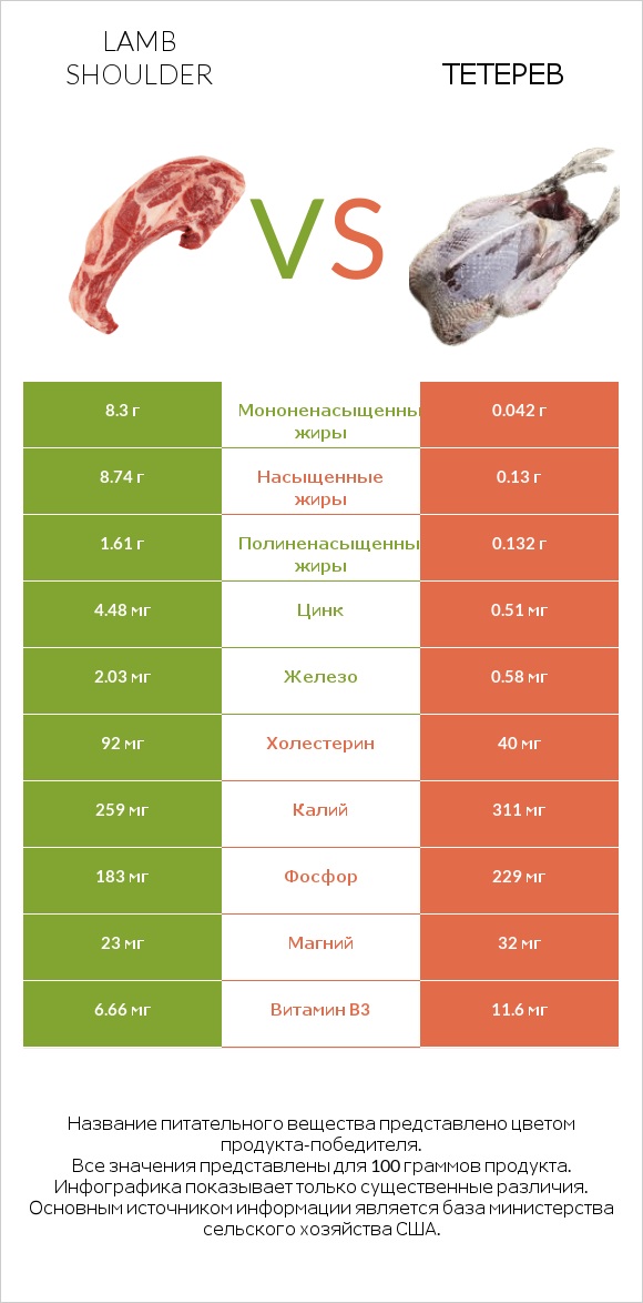 Lamb shoulder vs Тетерев infographic