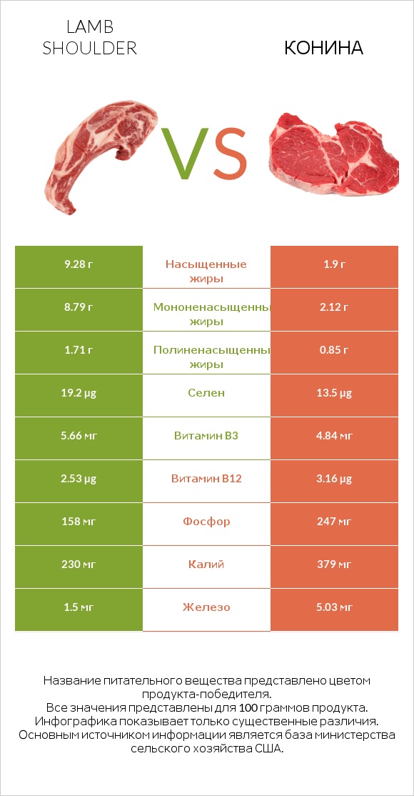 Lamb shoulder vs Конина infographic