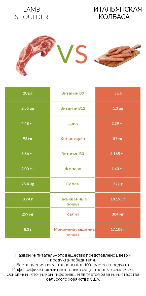 Lamb shoulder vs Итальянская колбаса infographic